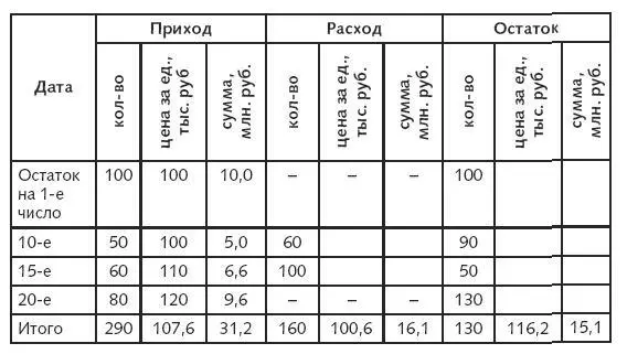 1 Себестоимость остатка ценных бумаг на конец месяца исходя из себестоимости - фото 29