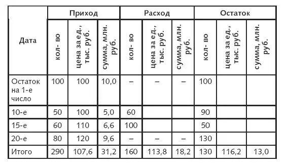 Этот метод можно также применять в течение месяца на каждую дату выбытия внутри - фото 30