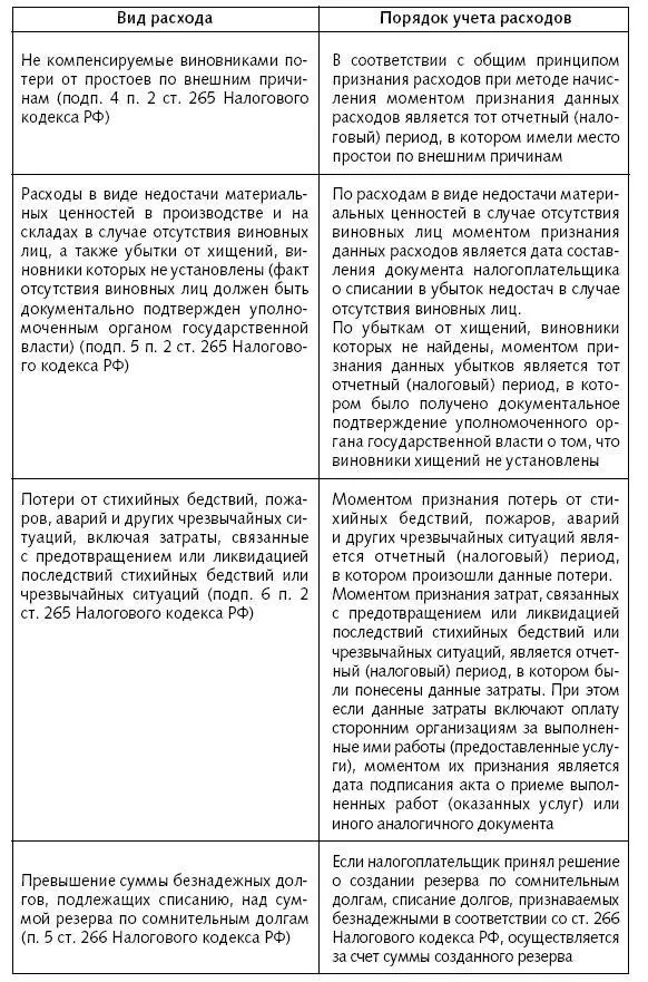 Внереализационные расходы признаваемые по частям и или в сумме которая - фото 10