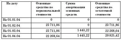 Среднегодовая стоимость имущества и налог на имущество будут равны Если бы - фото 51