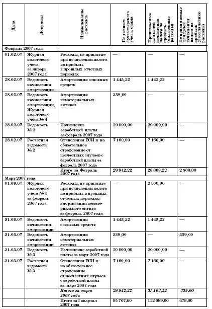Главный бухгалтер ООО Юность НЛ Димитрова Таким образом бухгалтер - фото 57