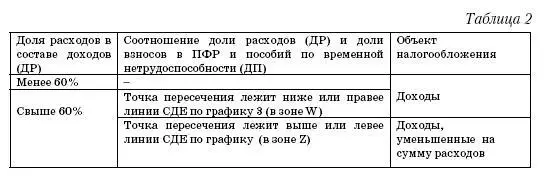 44 Как платить налоги при переходе на упрощенку Итак вы уже приняли - фото 79