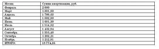 Налоговая база по единому налогу должна быть уменьшена за I квартал на 3 - фото 85