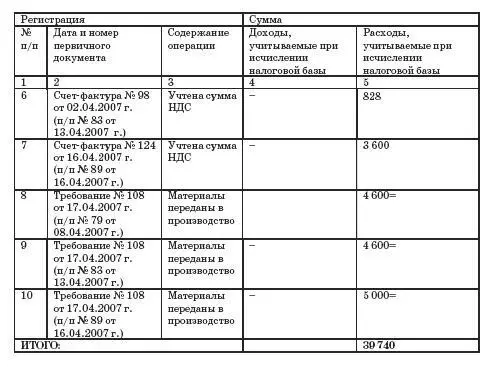 Согласно пункту 2 статьи 254 Налогового кодекса РФ в стоимость материалов - фото 100