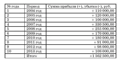 Таким образом принятие понесенных убытков будет производиться в следующих - фото 113
