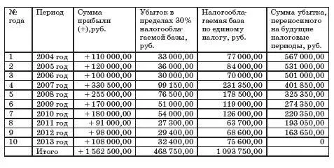 Таким образом по окончании 10 лет с года получения убытка неучтенной останется - фото 114