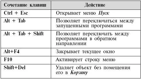 Сочетания с клавишей Windows Сочетания с клавишей Ctrl Конечно горячих - фото 3