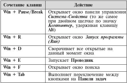 Сочетания с клавишей Ctrl Конечно горячих клавиш существует гораздо больше - фото 4