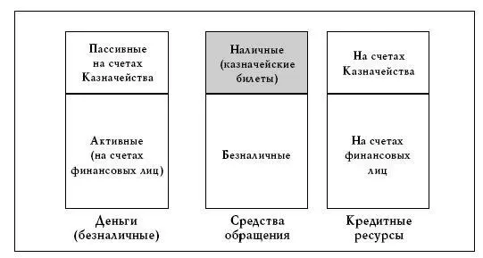 Рис 11 Структура однокомпонентной денежной системы меньше кредитные ресурсы - фото 17
