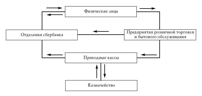 Рис 12 Схема движения казначейских билетов Ограничение наличного обращения - фото 18