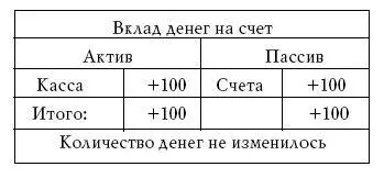 Количество денег в денежной системе также не изменилось они лишь перешли из - фото 21