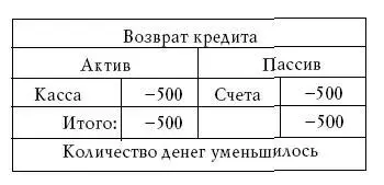 Возврат кредита сопровождается уменьшением денег в денежной системе Чем - фото 27
