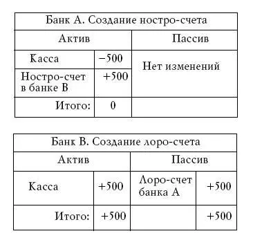 В активе банка А появился новый счет ностросчет в банке В А в пассиве банка - фото 29