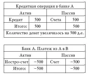 Таким образом две кредитные операции и пересылка денег увеличили денежную - фото 35