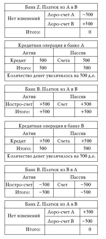 Таким образом две кредитные операции и пересылка денег увеличили денежную - фото 36