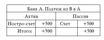 Таким образом две кредитные операции и пересылка денег увеличили денежную - фото 37
