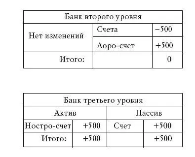 Мы видим что при этом ностросчет то есть депозит банка второго уровня не - фото 39