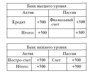 Таким образом кредит в банк нижнего уровня поступает из банка верхнего уровня - фото 41