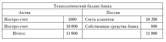 Простейший баланс банка имеет две активные статьи ностросчет и кредит и две - фото 48