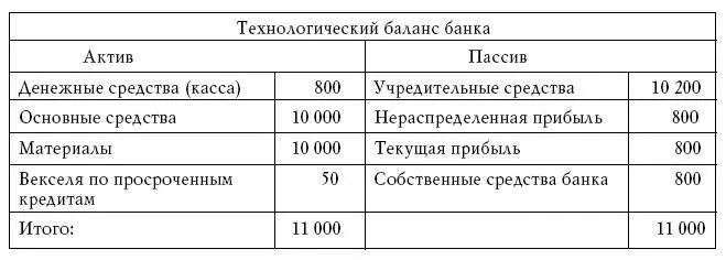 Эти два баланса связаны счетом собственных денежных средств который входит в - фото 49
