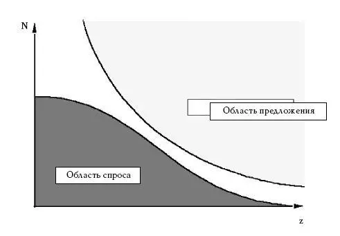 Рис 25 Область спроса и область предложения не имеют пересечения - фото 67