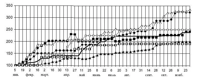 Рис 39 Динамика относительных цен в 1995 г ных цен применительно к - фото 95