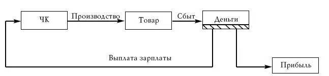 Рис 47 Схема оборота человеческого капитала Рис 48 Схема оборотного - фото 113