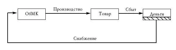 Рис 48 Схема оборотного материального капитала капитал точно зафиксирован и - фото 114