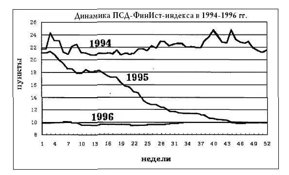 Рис 9 Динамика ПСДФинИстиндекса в 19941996 гг ством ВВ Геращенко - фото 15