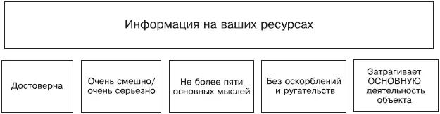 Рис 4 Требования к информации которая будет распространяться в ходе - фото 4