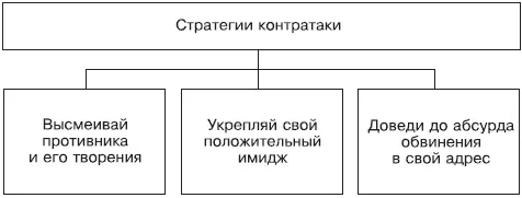 Рис 6 Стратегии контратаки Работа с информацией Любая информация как - фото 6