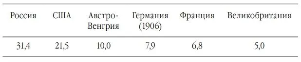 Таможенные пошлины на стоимость товаров 1907 237 В те годы исследователь - фото 12