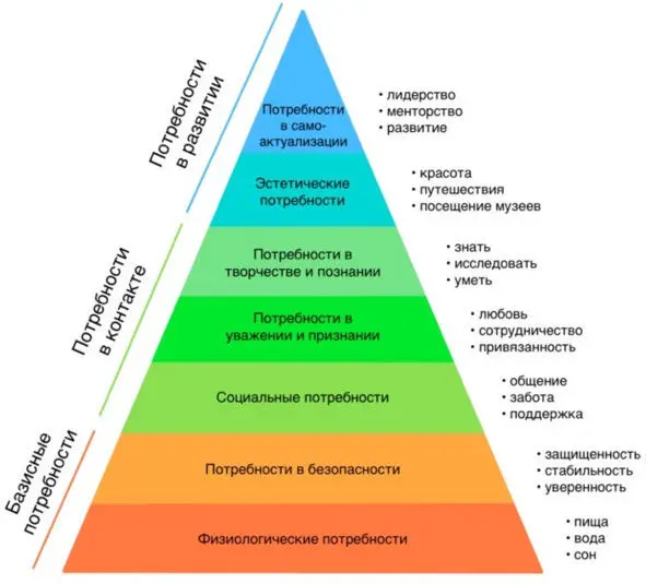 Пирамида потребностей по Маслоу При разработке теоретической базы я обратилась - фото 3