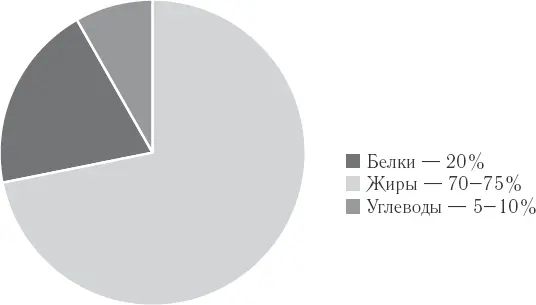 Это не означает что ваша еда должна в основном состоять из жиров Это - фото 2