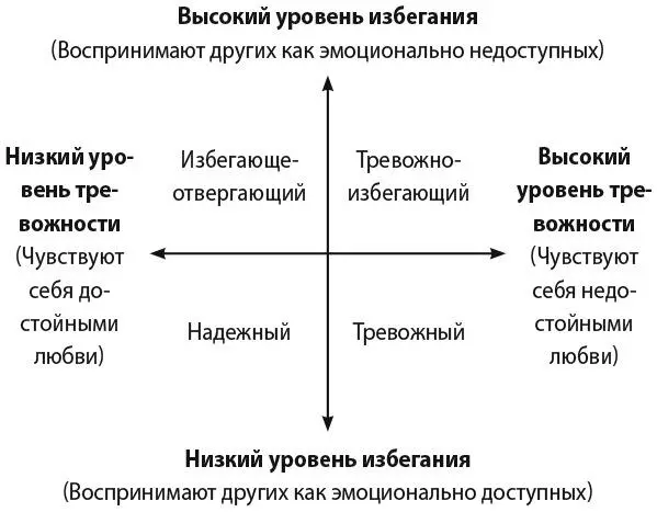 Схема 1 Модель четырех типов привязанности во взрослом возрасте 1 Тревожный - фото 1