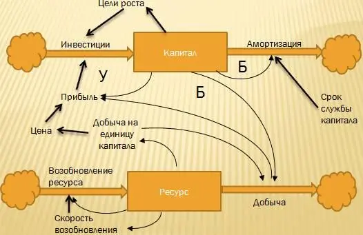 Рис 213 Производственный капитал с усиливающим циклом обратной связи - фото 13
