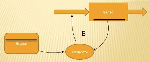 Рис 222 Схемы взаимодействия в системе Стремление к худшему на основе - фото 22