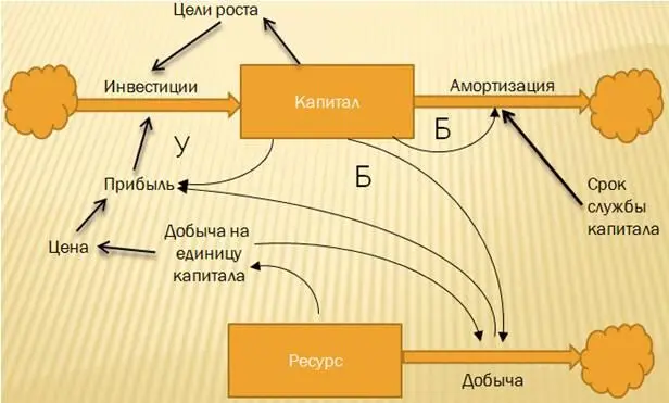 Рис 210 Структура системы оборота капитала невозобновимого ресурса На - фото 10