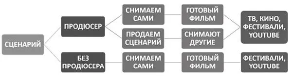 ЧТОБЫ ДОБИТЬСЯ УСПЕХА В ПРОДАЖЕ СВОИХ СЦЕНАРИЕВ СОБЛЮДАЙТЕ ПРАВИЛА ИГРЫ - фото 8