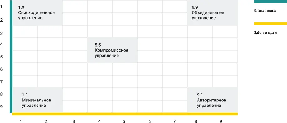 11 руководитель который мало заботится о задаче и людях и просто изображает - фото 8