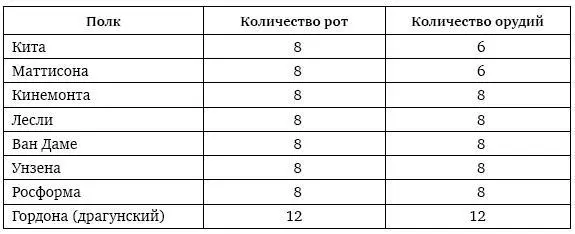 К сожалению не удалось найти сведения о количестве полковых коротких пищалей - фото 8