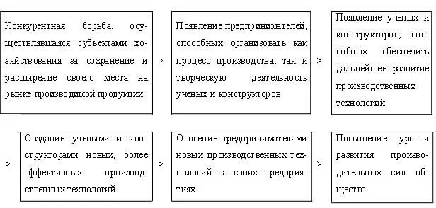 Схема 321 Механизм развития производительных сил индустриального общества - фото 11
