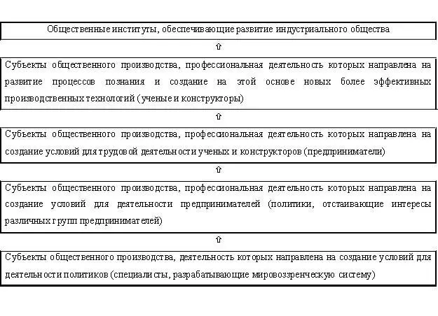 Таблица 331 Система общественных институтов обеспечивающая освоение - фото 12