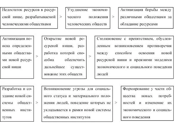 Схема 141 Процесс перехода человеческих обществ к новым способам - фото 2