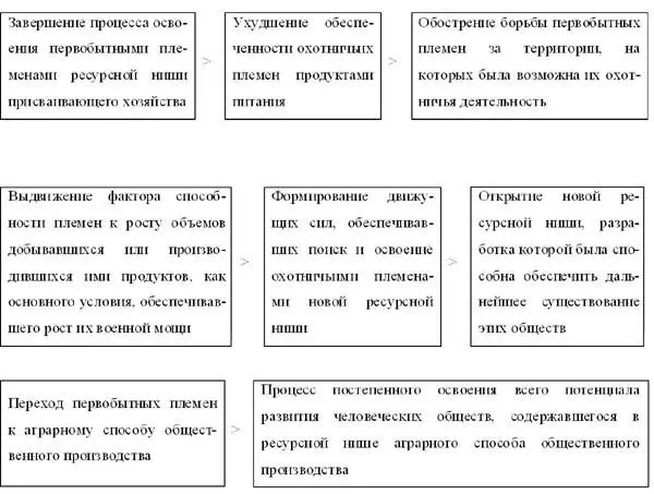 Схема 151 Этапы формирования и проявления движущих сил перехода первобытных - фото 3