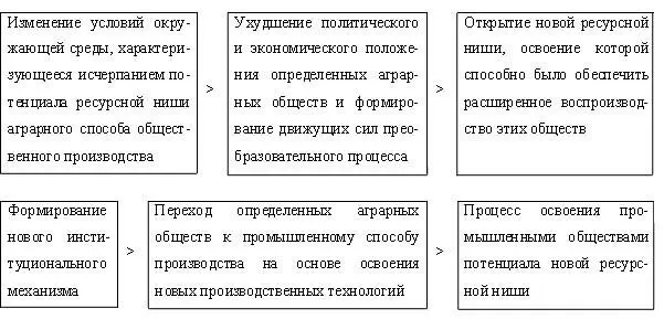 Схема 161 Основные этапы формирования и проявления движущих сил перехода - фото 4