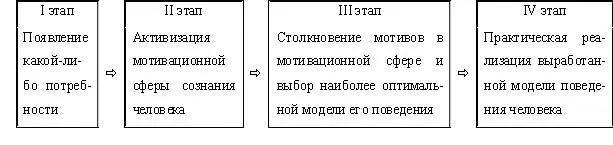 Схема 221 Этапы процесса мотивации поведения человека Рассмотрим теперь - фото 7