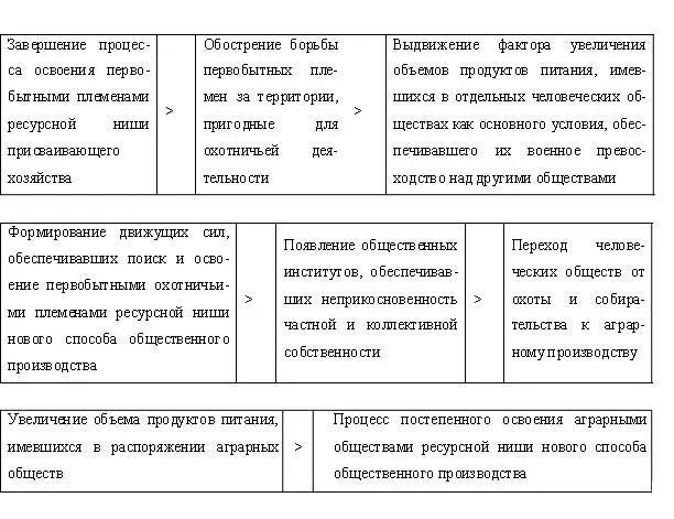 Схема 231 Процесс становления аграрного способа общественного производства - фото 8