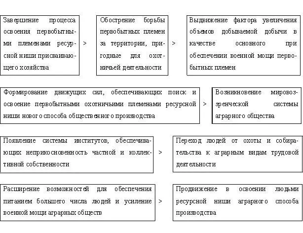 Схема 241 Процесс становления аграрного способа общественного производства - фото 9