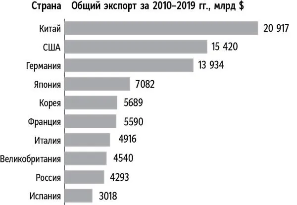 Рис 21Общий экспорт крупнейших странэкспортеров 20102019 гг Китай обошел - фото 1